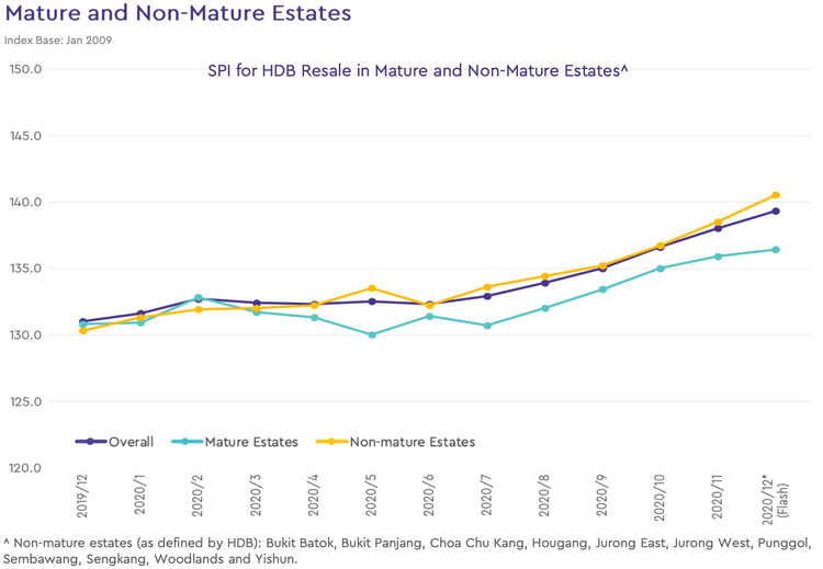 hdb mature and non mature estate price index 2020 december